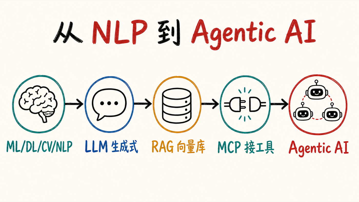 从 NLP 到 agentic AI 的演进时间轴