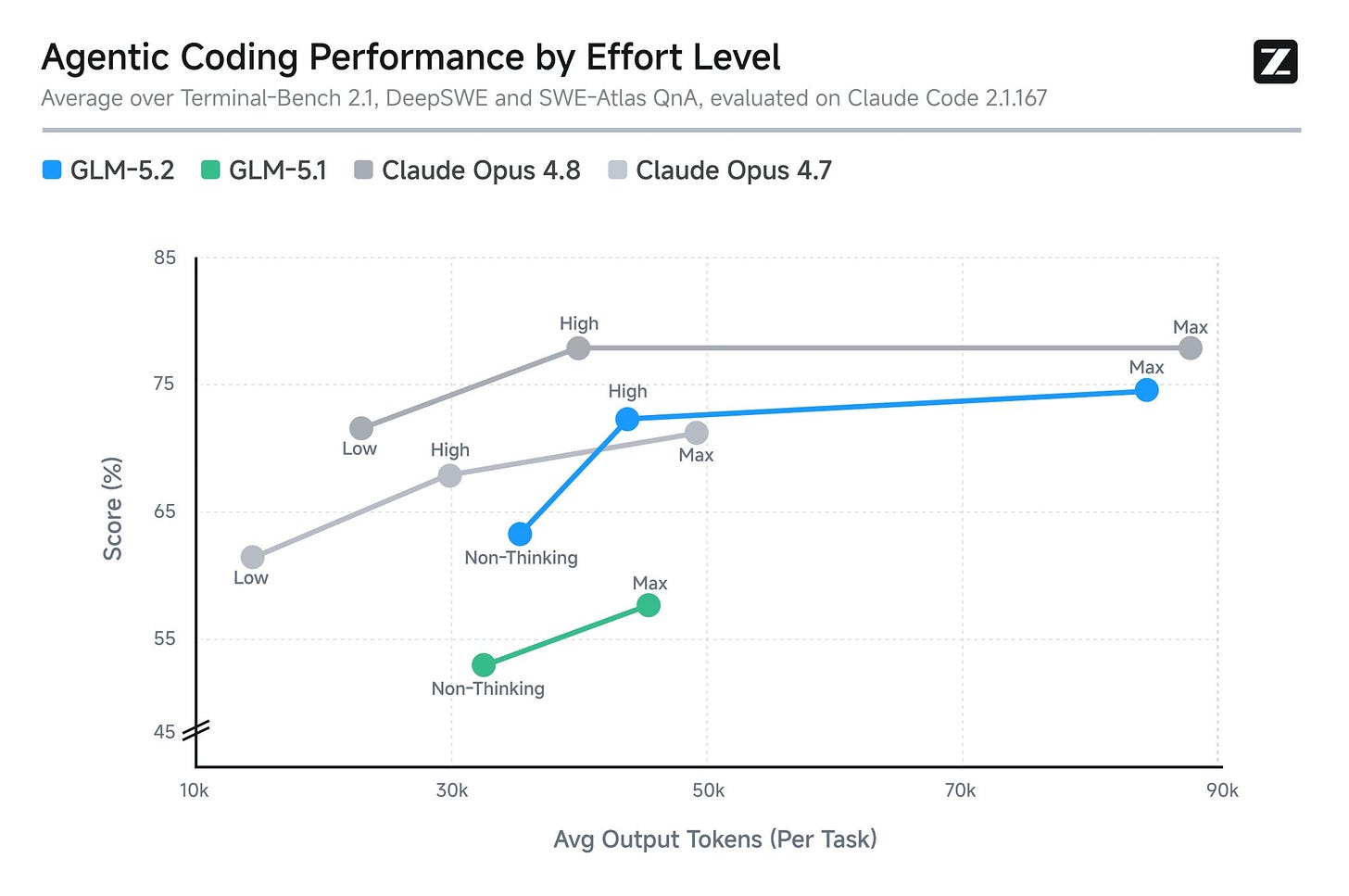 GLM-5.2 agentic coding benchmarks