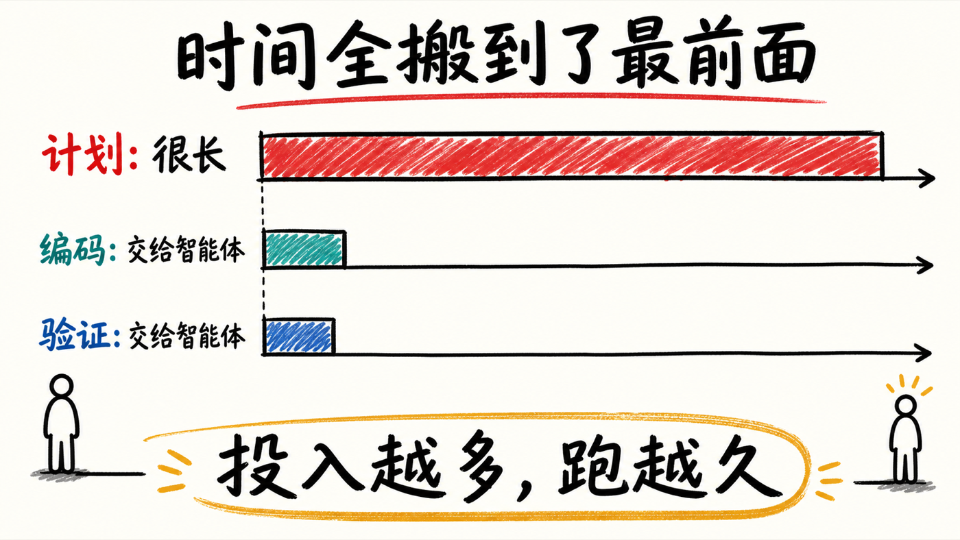 时间重分配：计划变重，编码与验证交给智能体