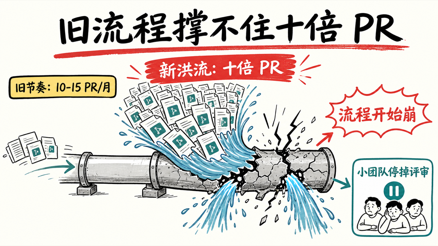 旧流程崩塌：为人写代码的时代而建，撑不住十倍 PR