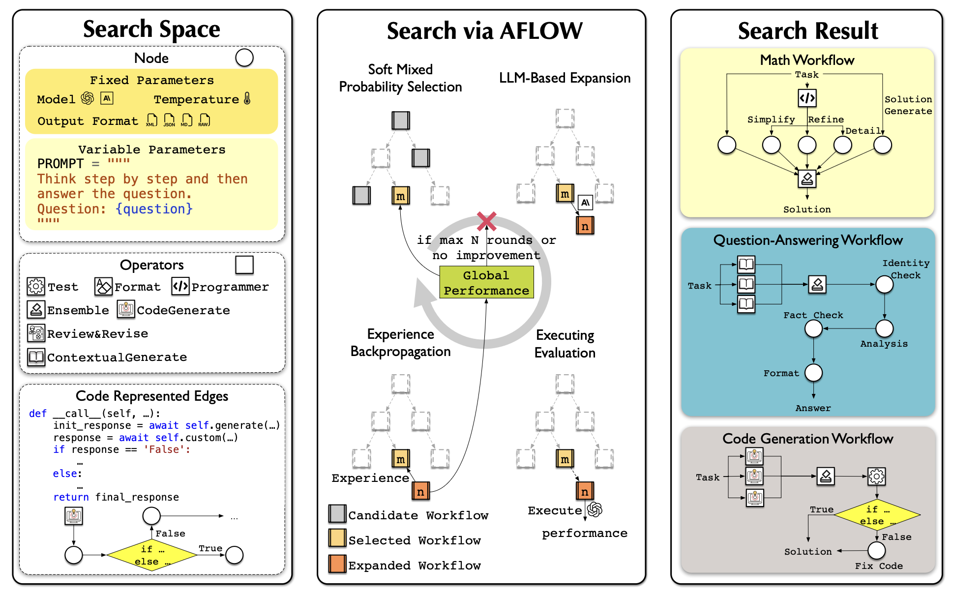 图10：AFlow 在 workflow 树上搜索候选流程