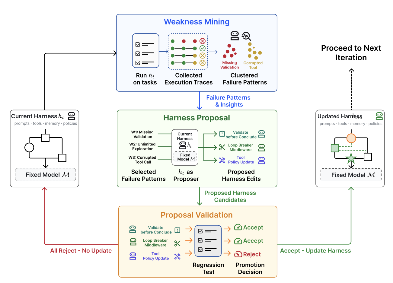 图14：Self-Harness 的 weakness mining、proposal、validation 循环