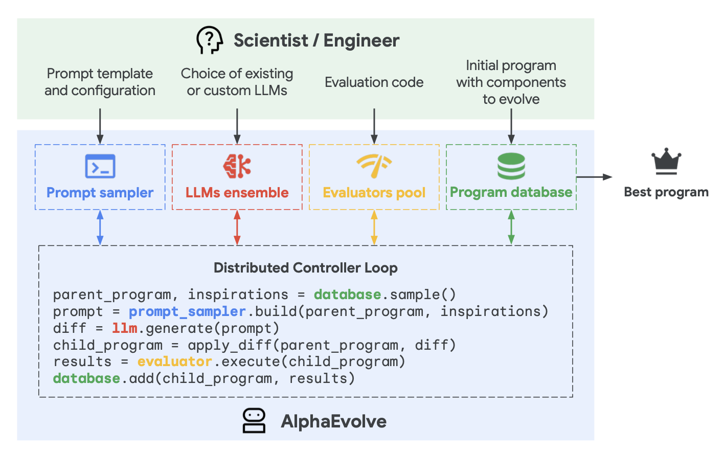 图15：AlphaEvolve 工作方式