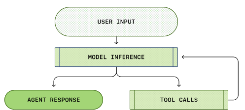 图1：Codex agent loop