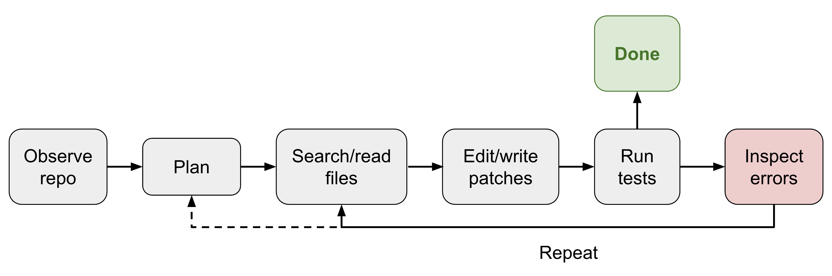 图2：主流 coding agent 的工具接口