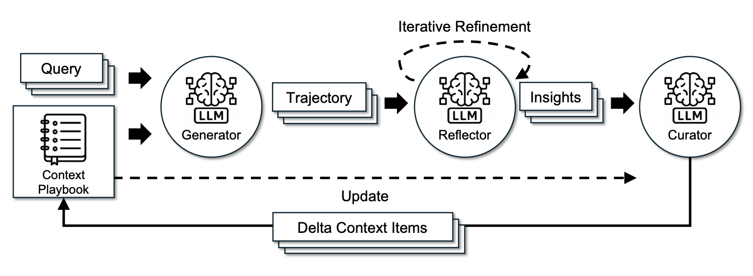 图3：Agentic Context Engineering 框架