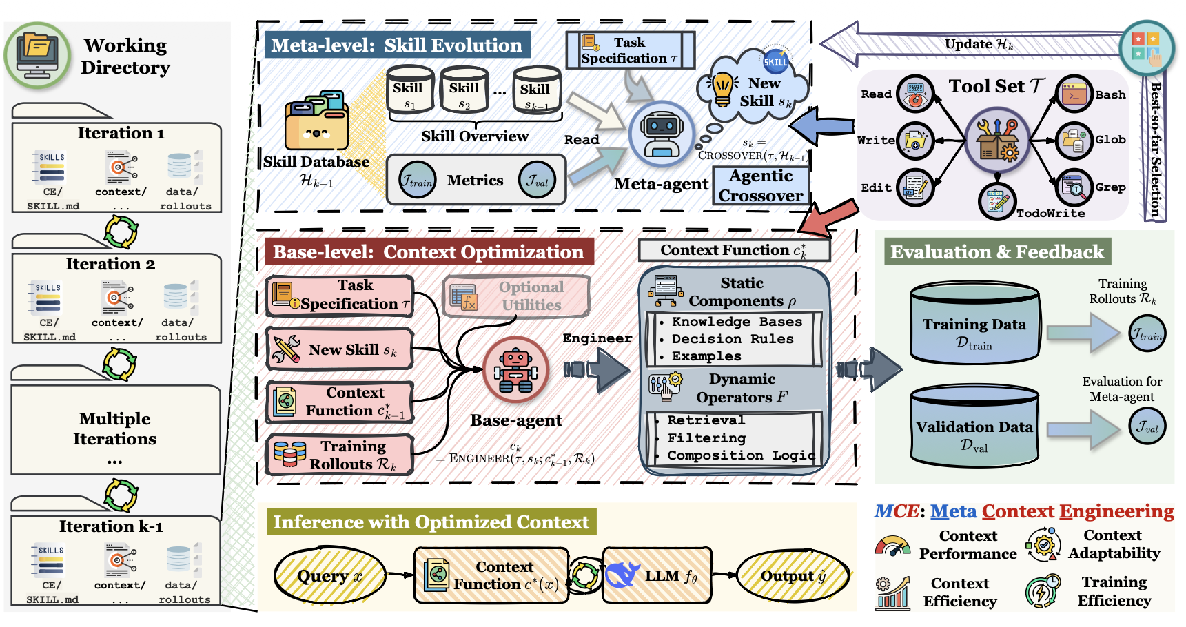 图4：Meta Context Engineering 框架