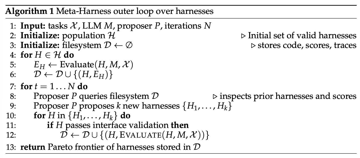 图5：Meta-Harness 外层优化循环
