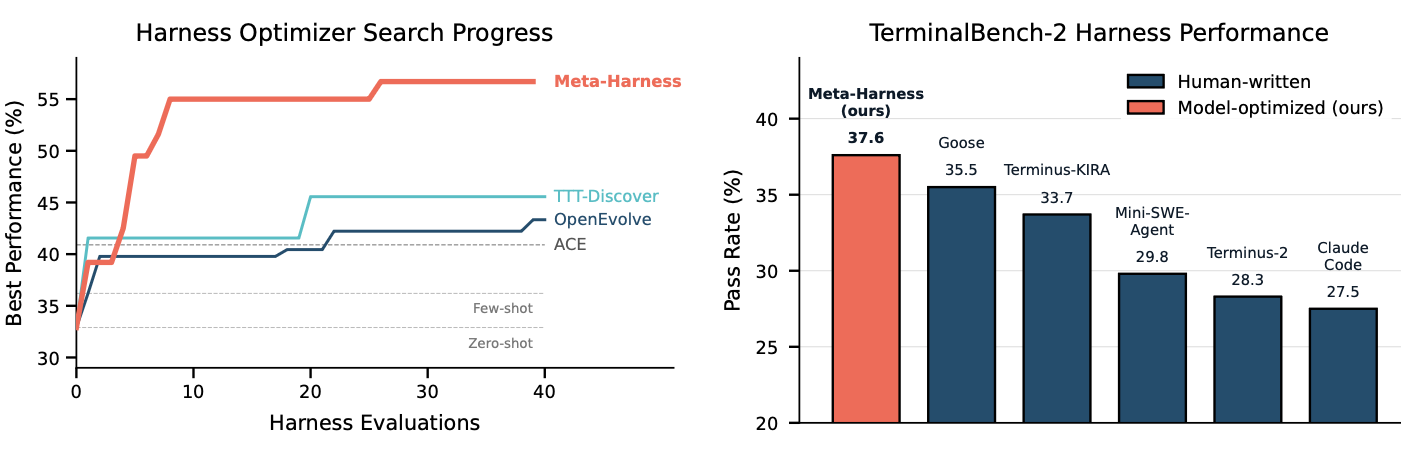 图6：Meta-Harness 在文本分类和 TerminalBench-2 上的表现
