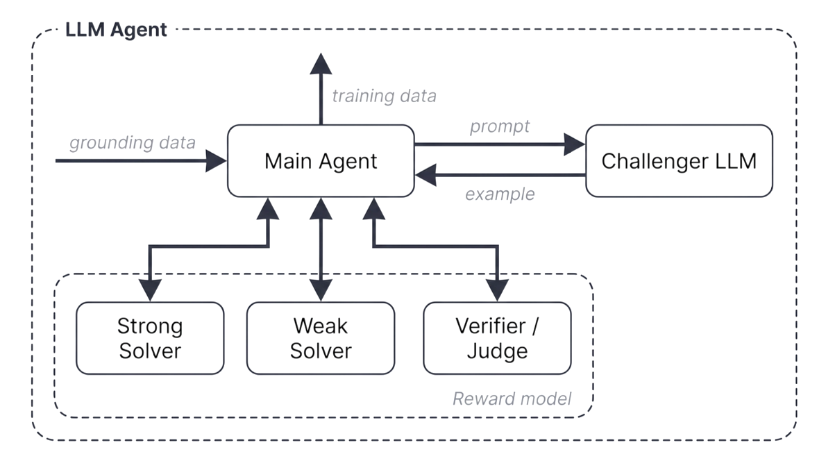 图8：Autodata 的 challenger、solver、verifier 工作流