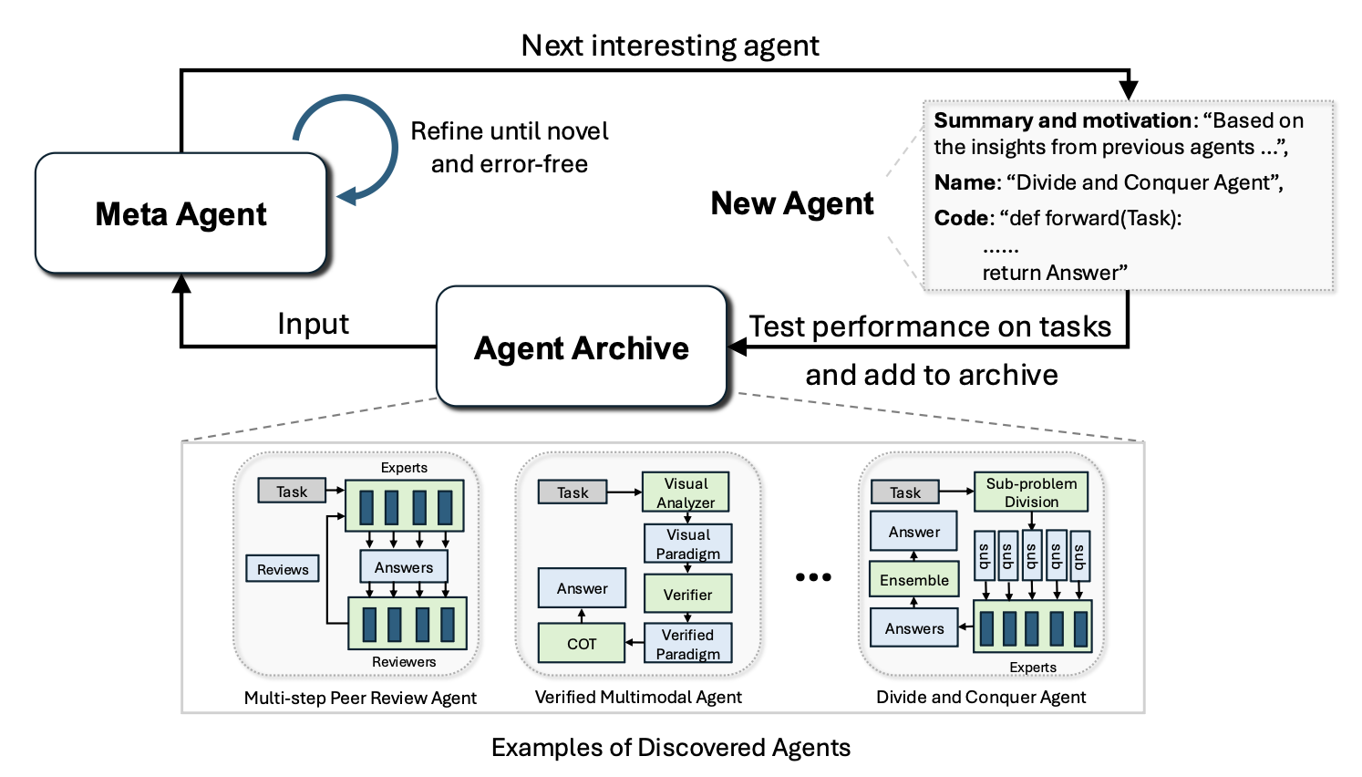 图9：ADAS 让 meta-agent 搜索 agentic workflow