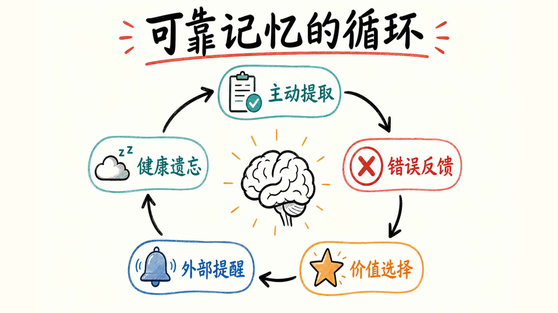 记忆、学习与成功老化的八条主线