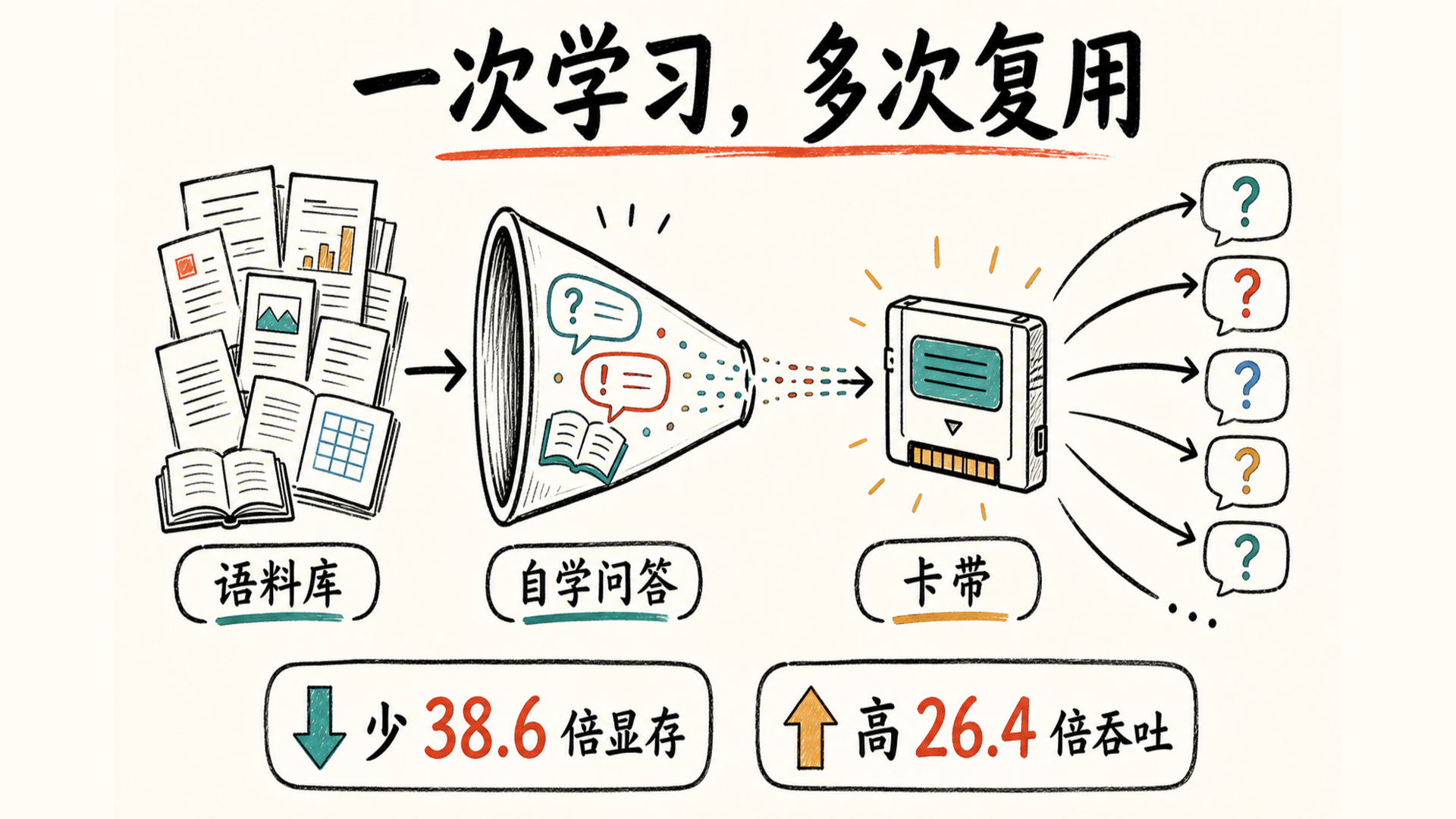 Cartridges 将历史资料预学习为可加载状态