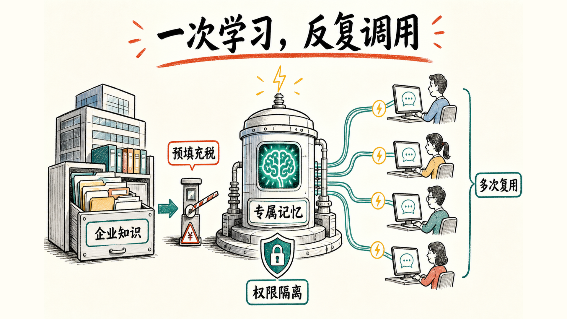企业场景中的重复阅读税与记忆基础设施